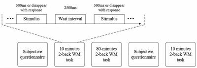 The Neuro Patterns Prior to Error Responses in Long-Lasting Working Memory Task: An Event-Related Potential Study